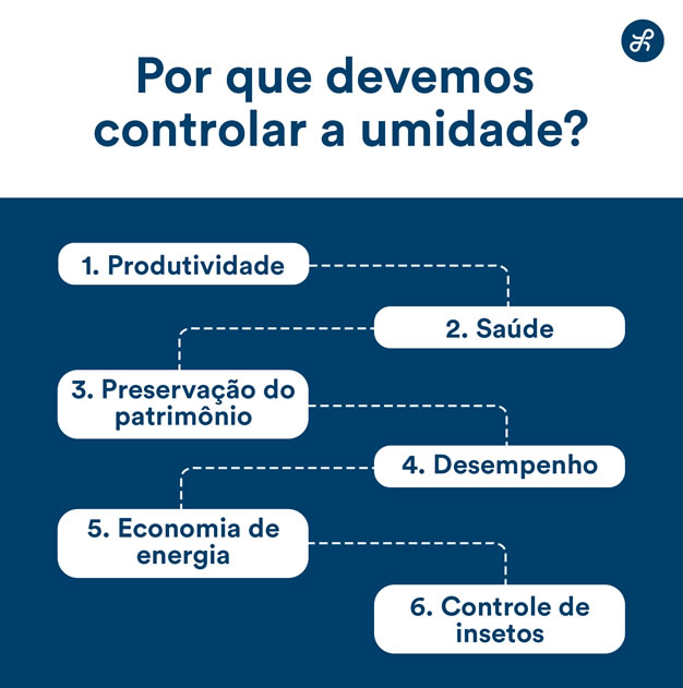 Gráfico com motivos para se atentar ao excesso de umidade