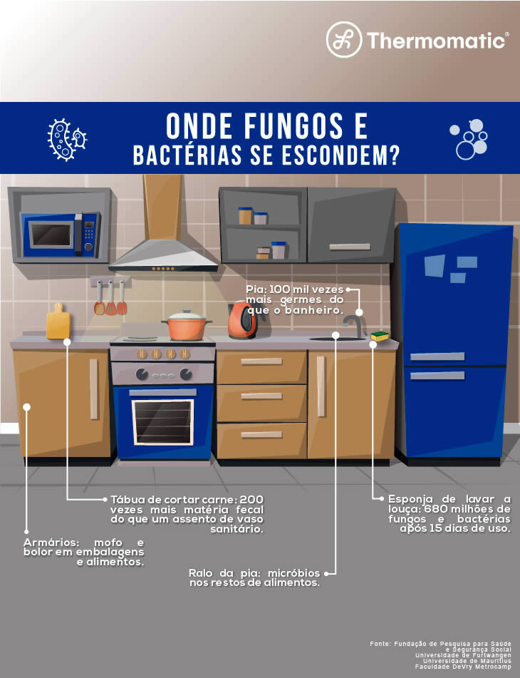 Bactérias na Cozinha use Desumidificador de Ar