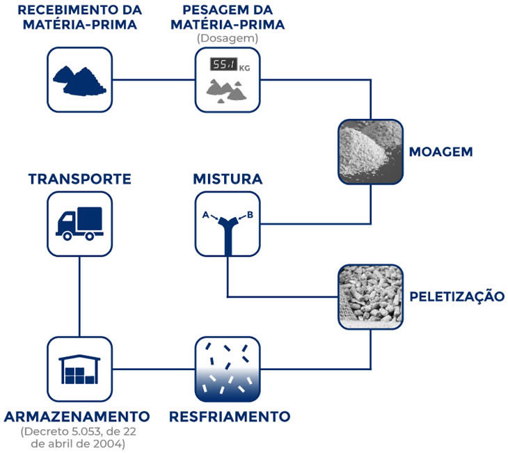 Infográfico processo de fabricação das rações:
