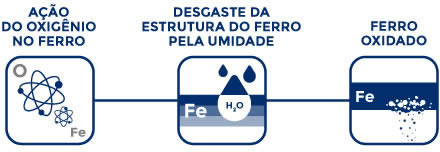 Como ocorre a ferrugem