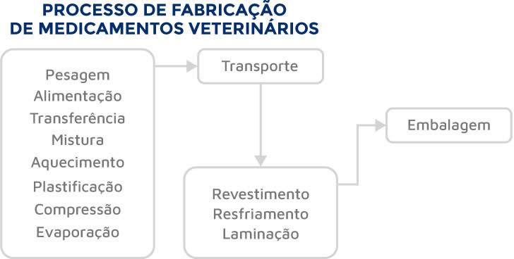 Processo de fabricação de medicamentos veterinários