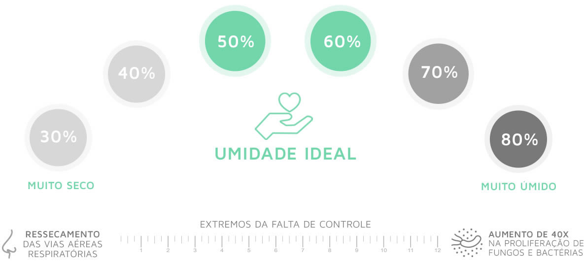 Controle Umidade