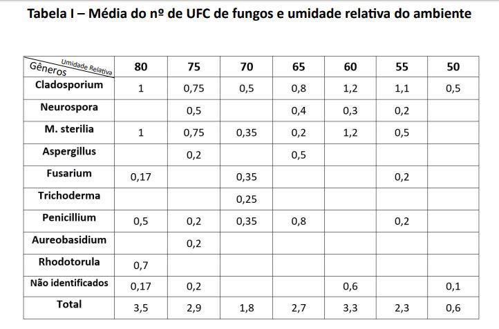 Média do nº de UFC de fungos e umidade relativa do ambiente