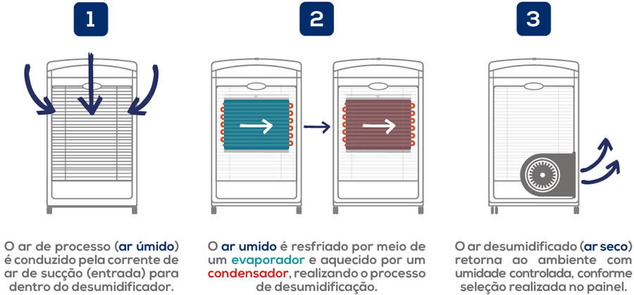 Funcionamento de um desumidificador de ar industrial