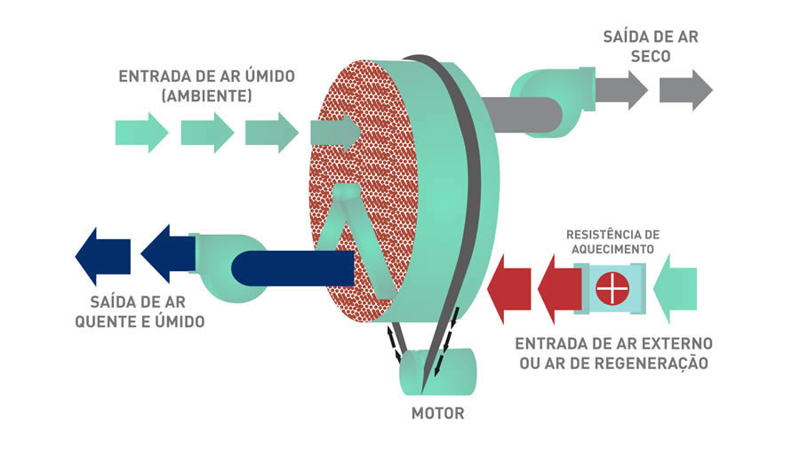 Como funciona o desumidificador dessecante