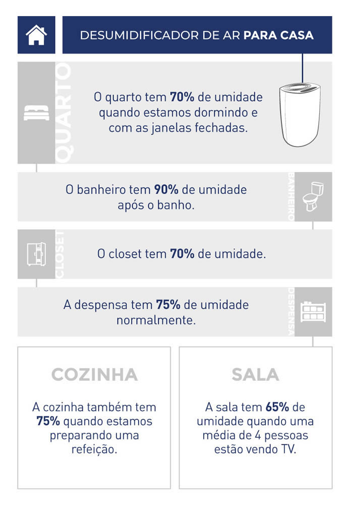 Desumidificador de ar para casa