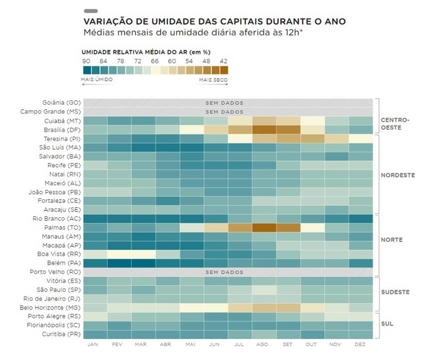 Variação da Umidade por Região