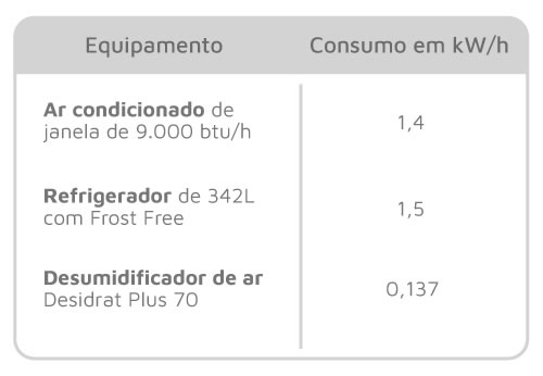 Consumo energia Desidrat Plus 70
