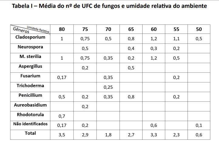 Tabela - média do nº de UFC de fungos e umidade relativa do ambiente